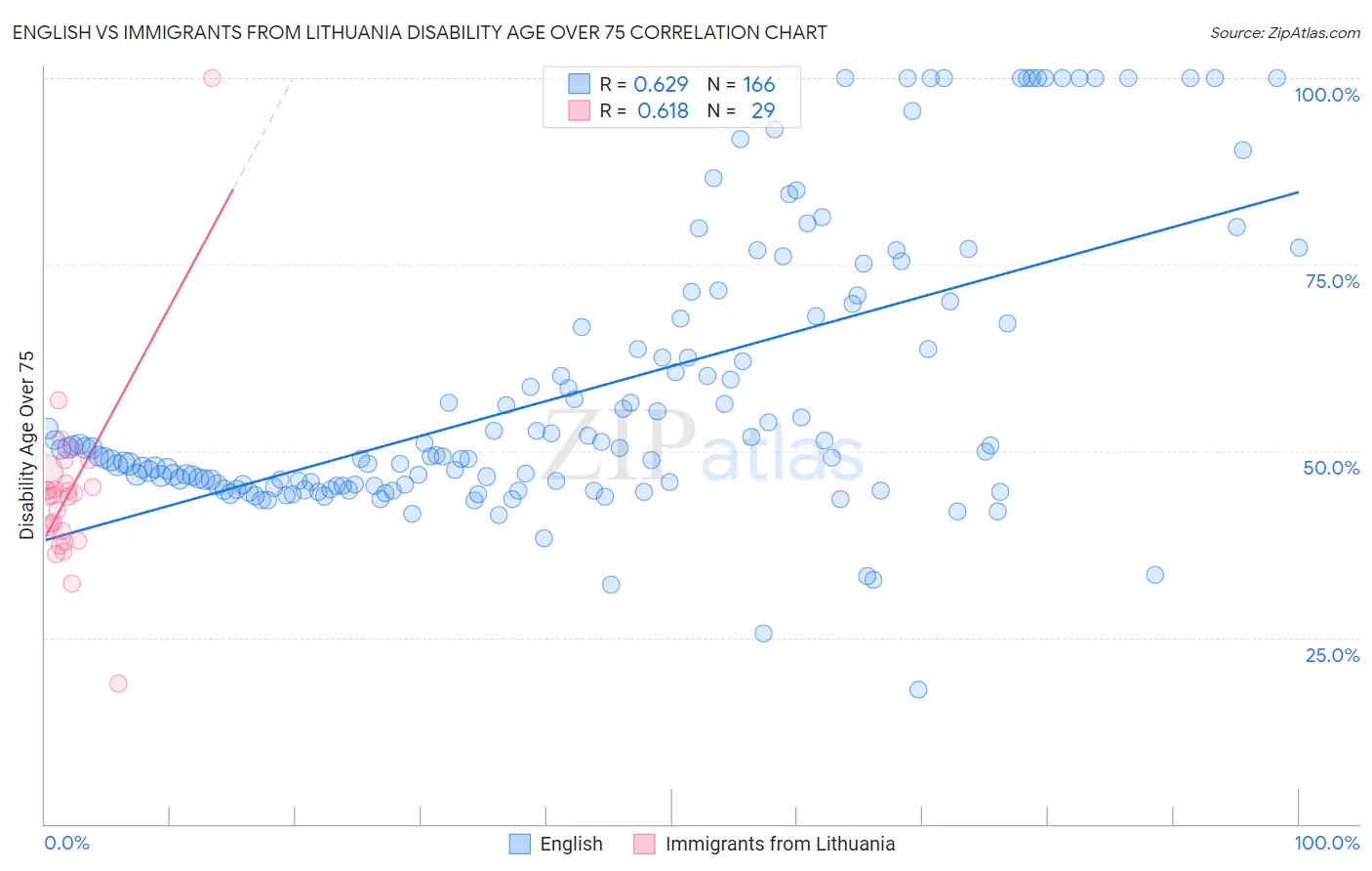 English vs Immigrants from Lithuania Disability Age Over 75