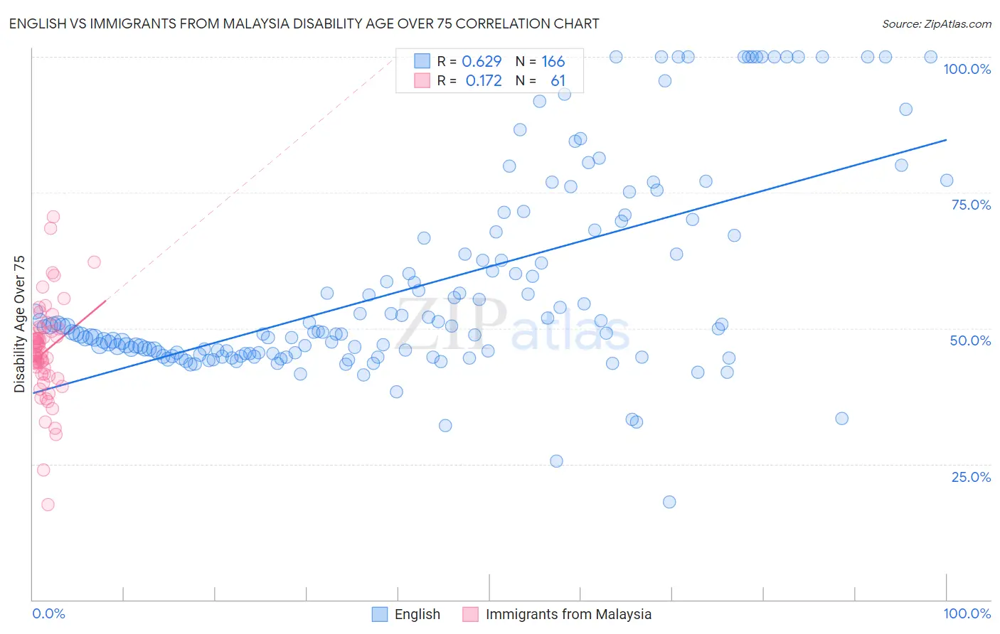English vs Immigrants from Malaysia Disability Age Over 75