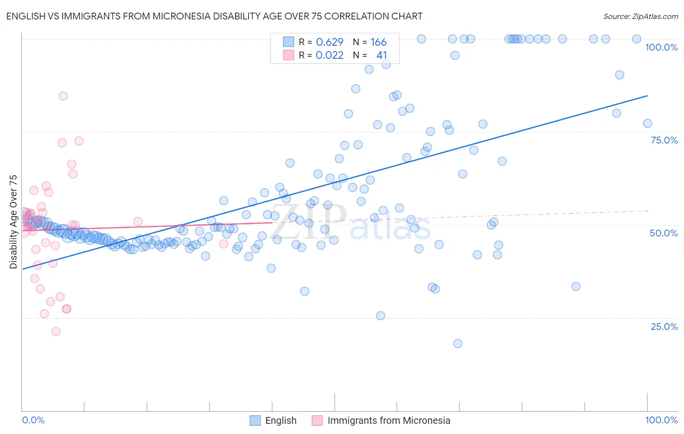 English vs Immigrants from Micronesia Disability Age Over 75