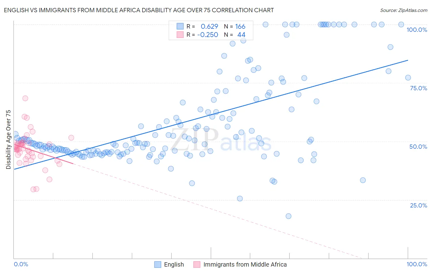 English vs Immigrants from Middle Africa Disability Age Over 75