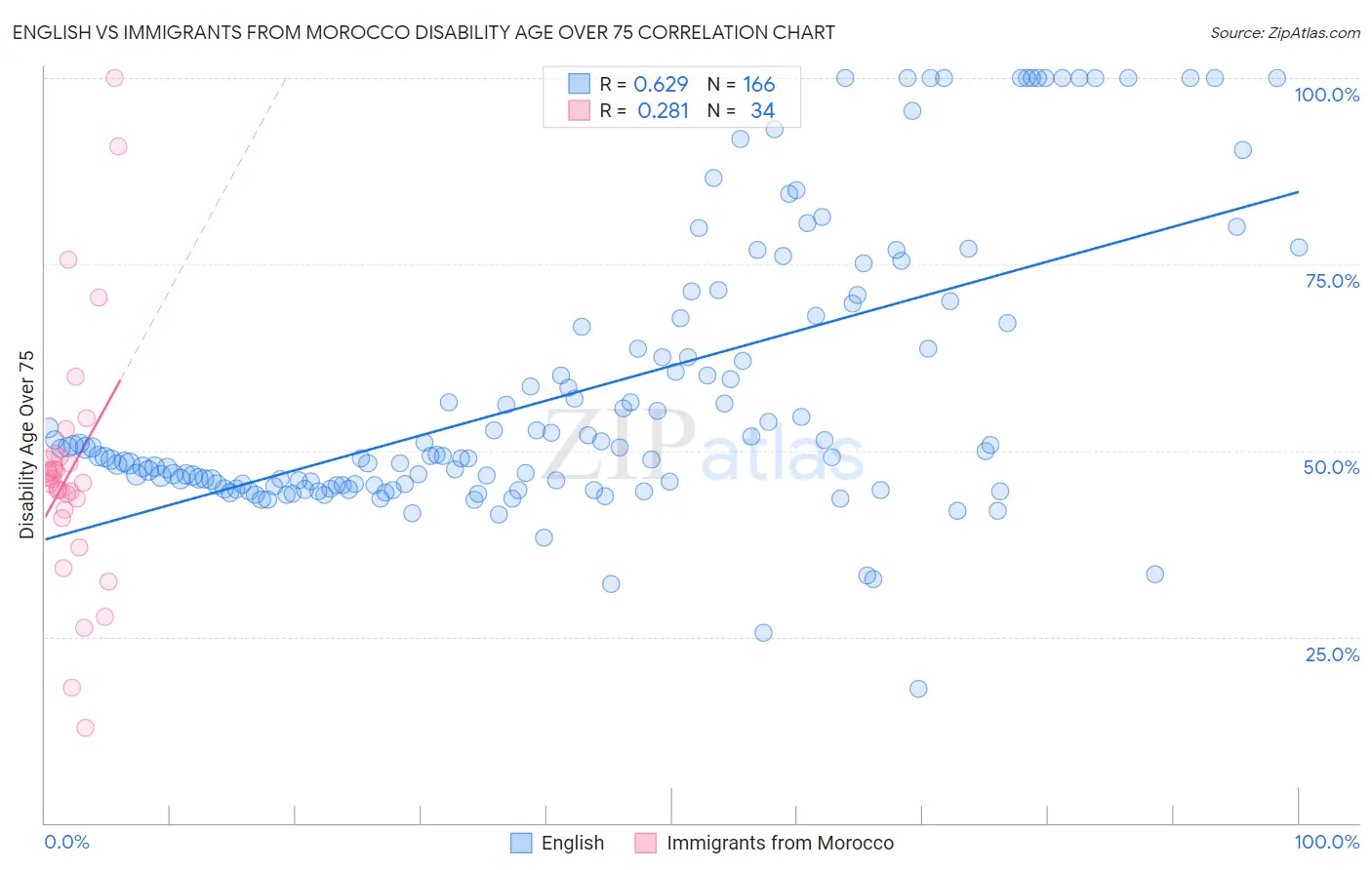 English vs Immigrants from Morocco Disability Age Over 75
