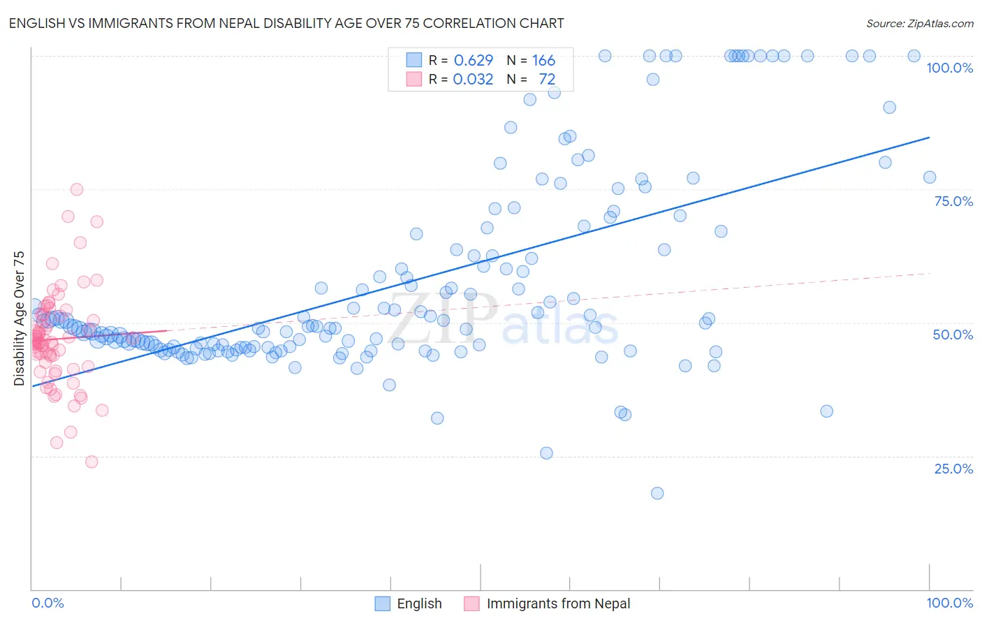 English vs Immigrants from Nepal Disability Age Over 75