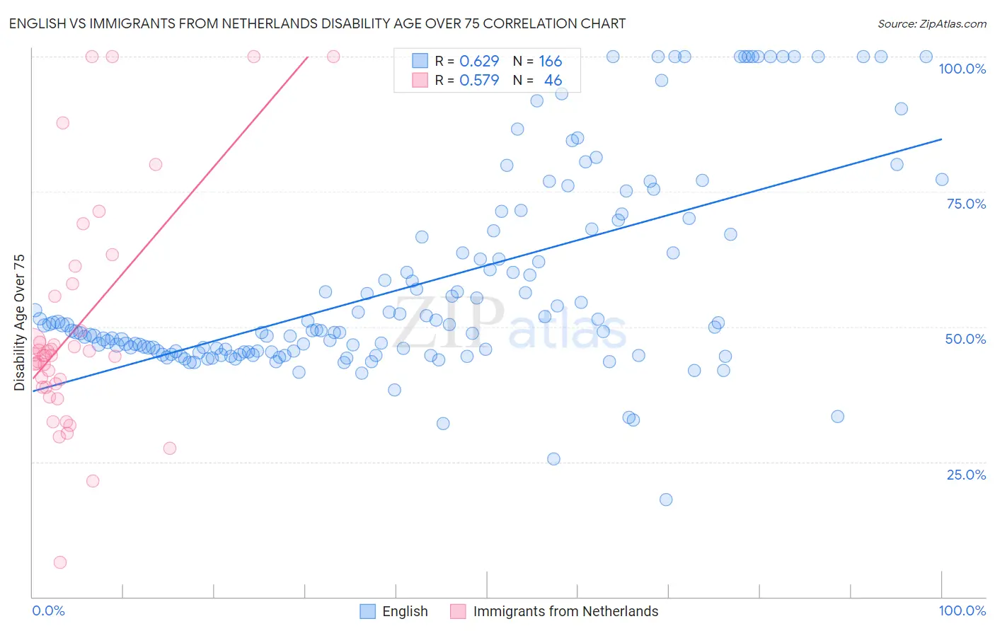 English vs Immigrants from Netherlands Disability Age Over 75