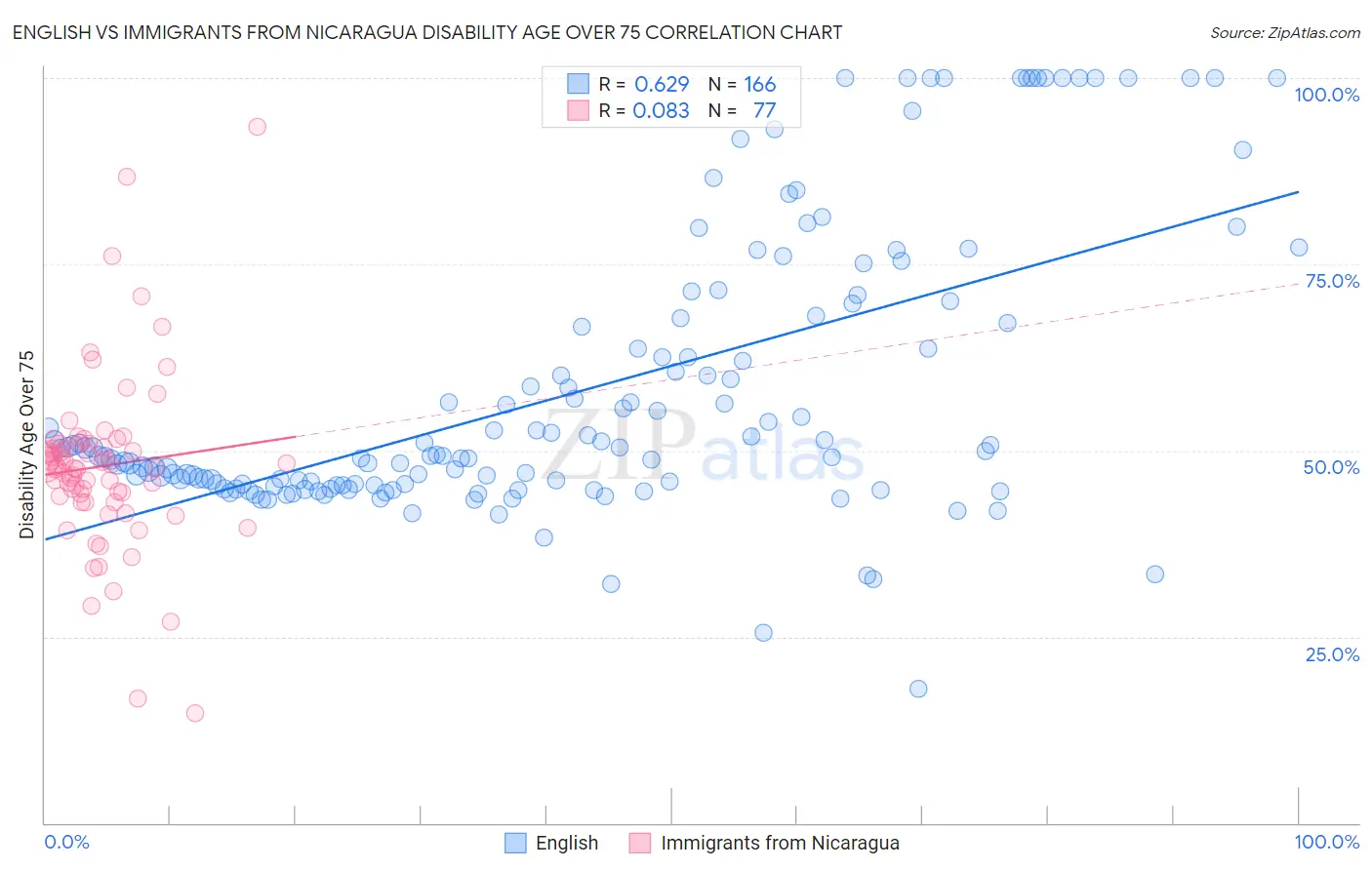 English vs Immigrants from Nicaragua Disability Age Over 75