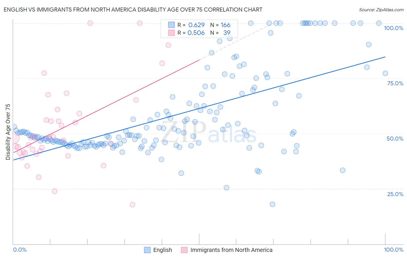 English vs Immigrants from North America Disability Age Over 75