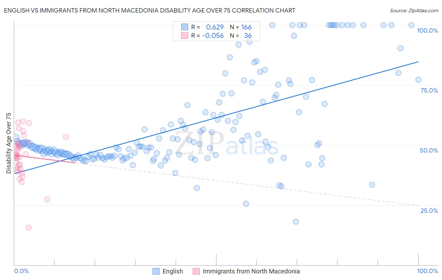 English vs Immigrants from North Macedonia Disability Age Over 75