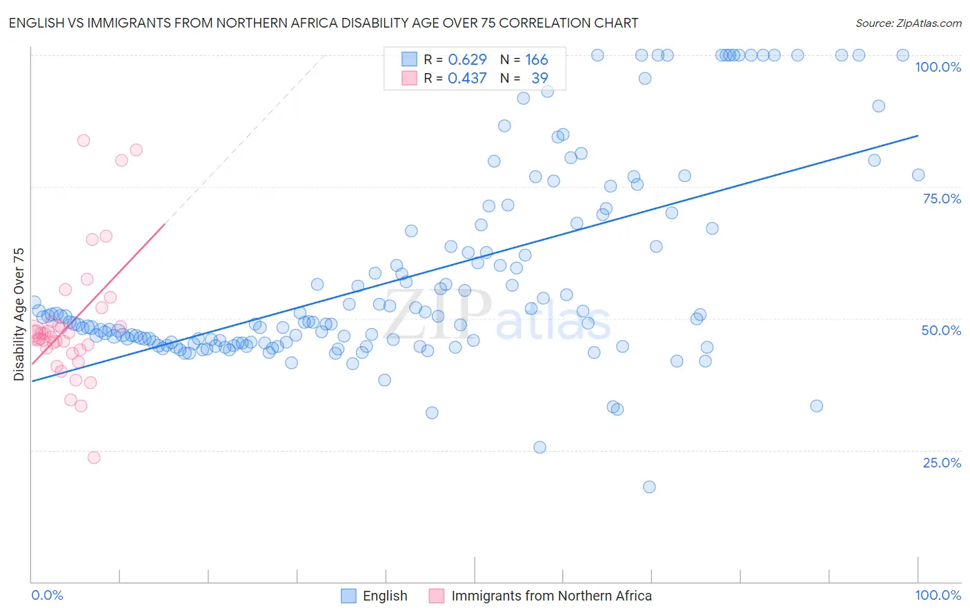 English vs Immigrants from Northern Africa Disability Age Over 75