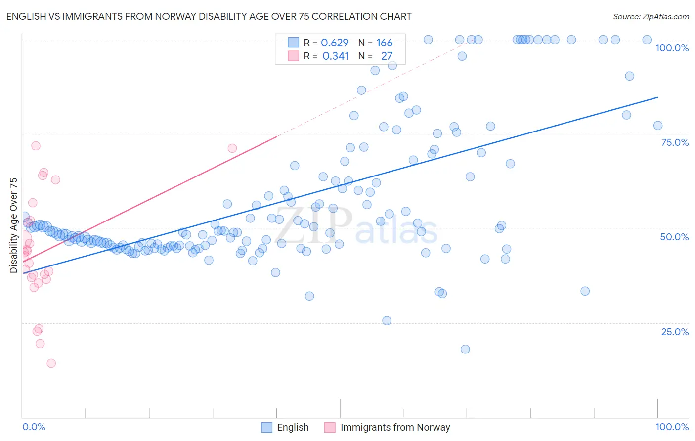 English vs Immigrants from Norway Disability Age Over 75