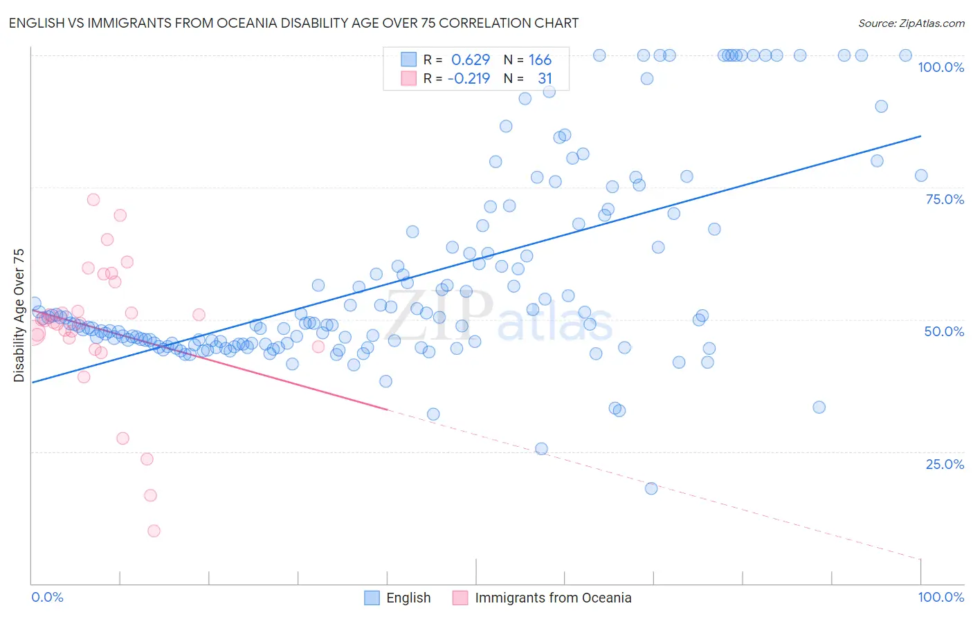 English vs Immigrants from Oceania Disability Age Over 75