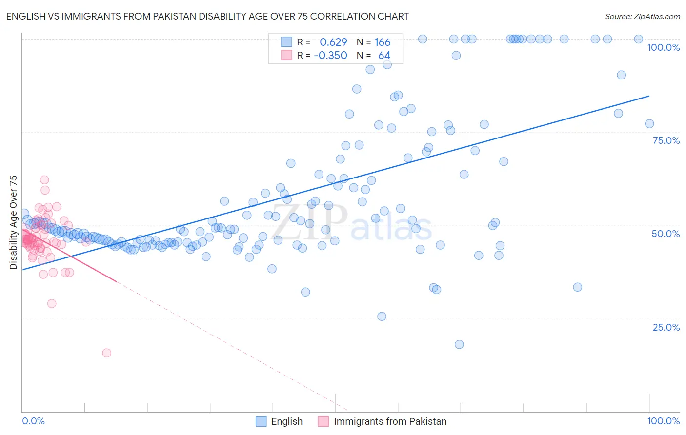 English vs Immigrants from Pakistan Disability Age Over 75