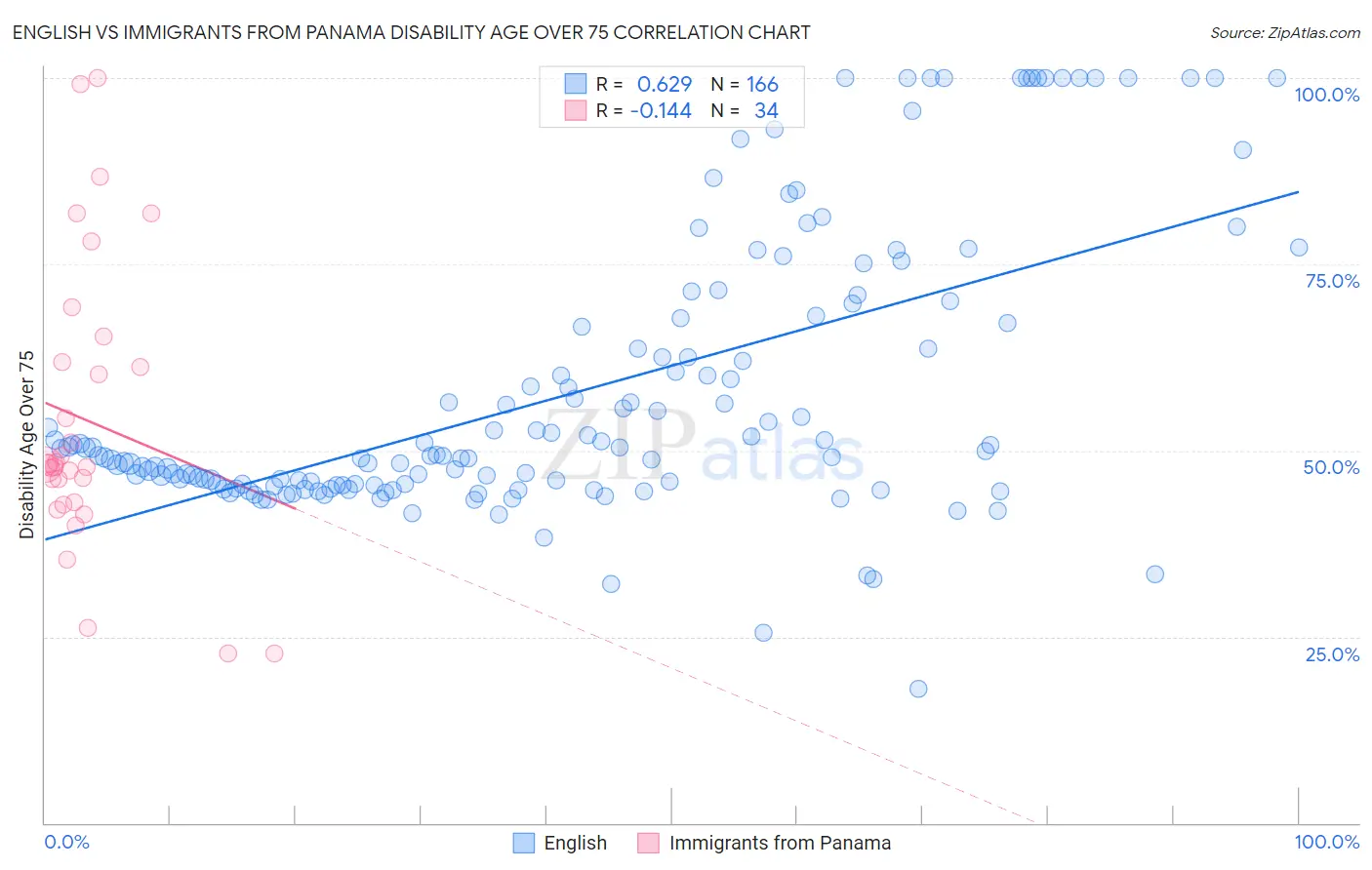 English vs Immigrants from Panama Disability Age Over 75