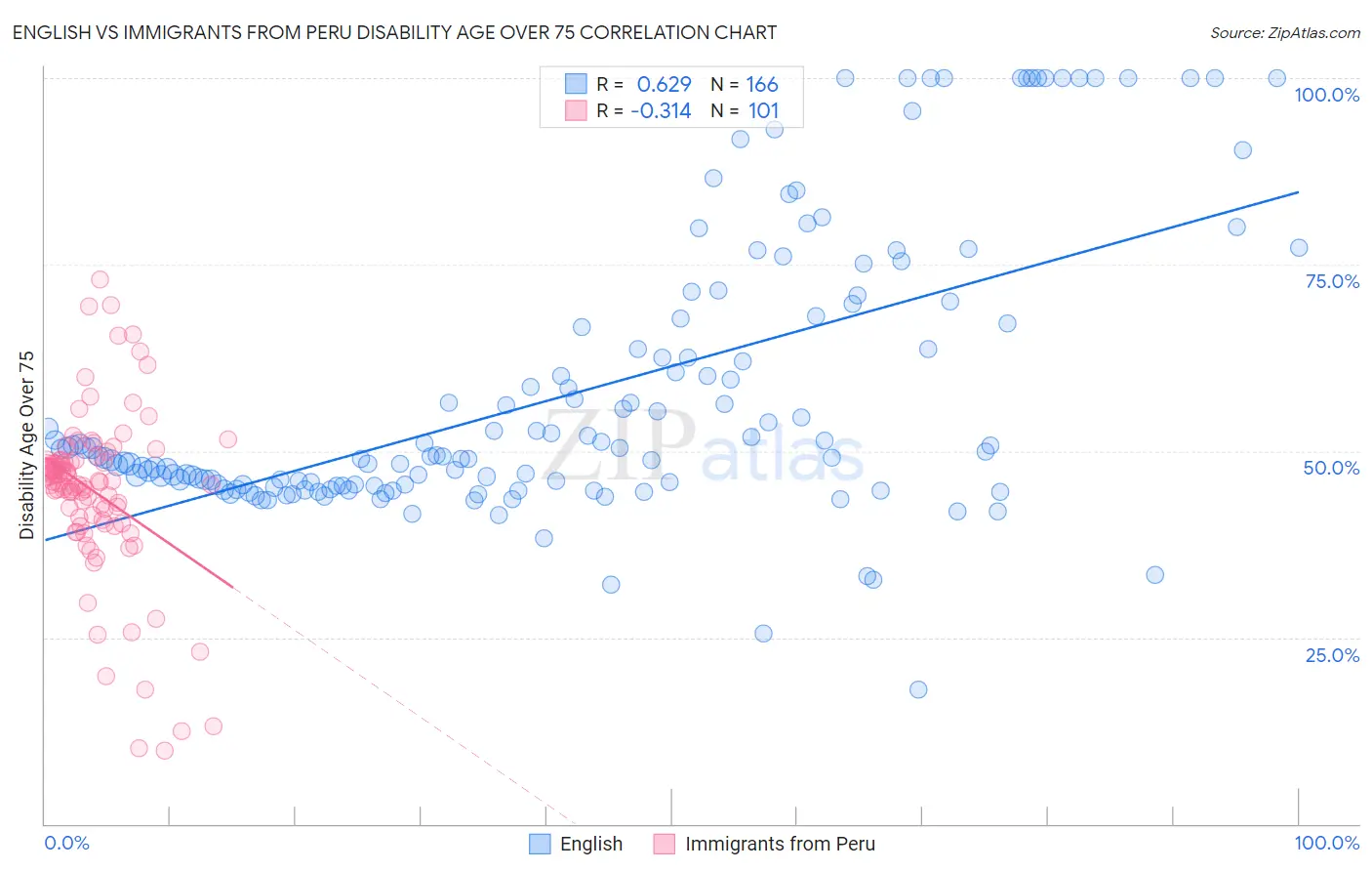 English vs Immigrants from Peru Disability Age Over 75