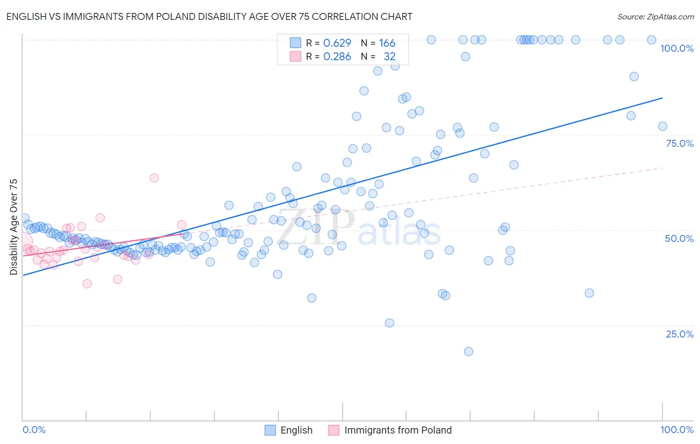 English vs Immigrants from Poland Disability Age Over 75