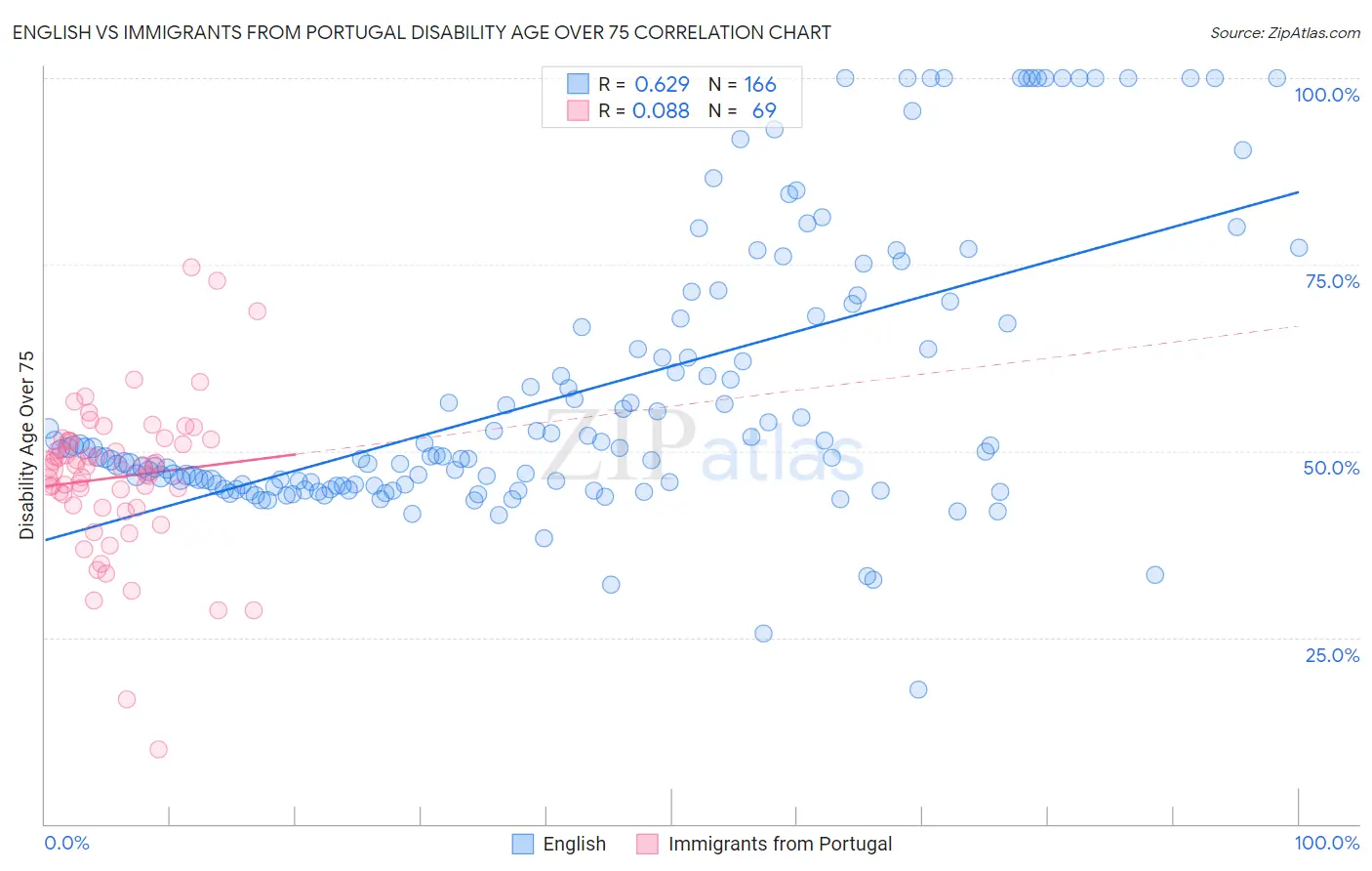 English vs Immigrants from Portugal Disability Age Over 75