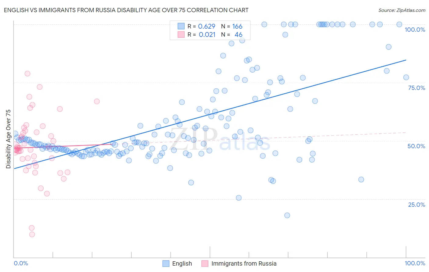 English vs Immigrants from Russia Disability Age Over 75