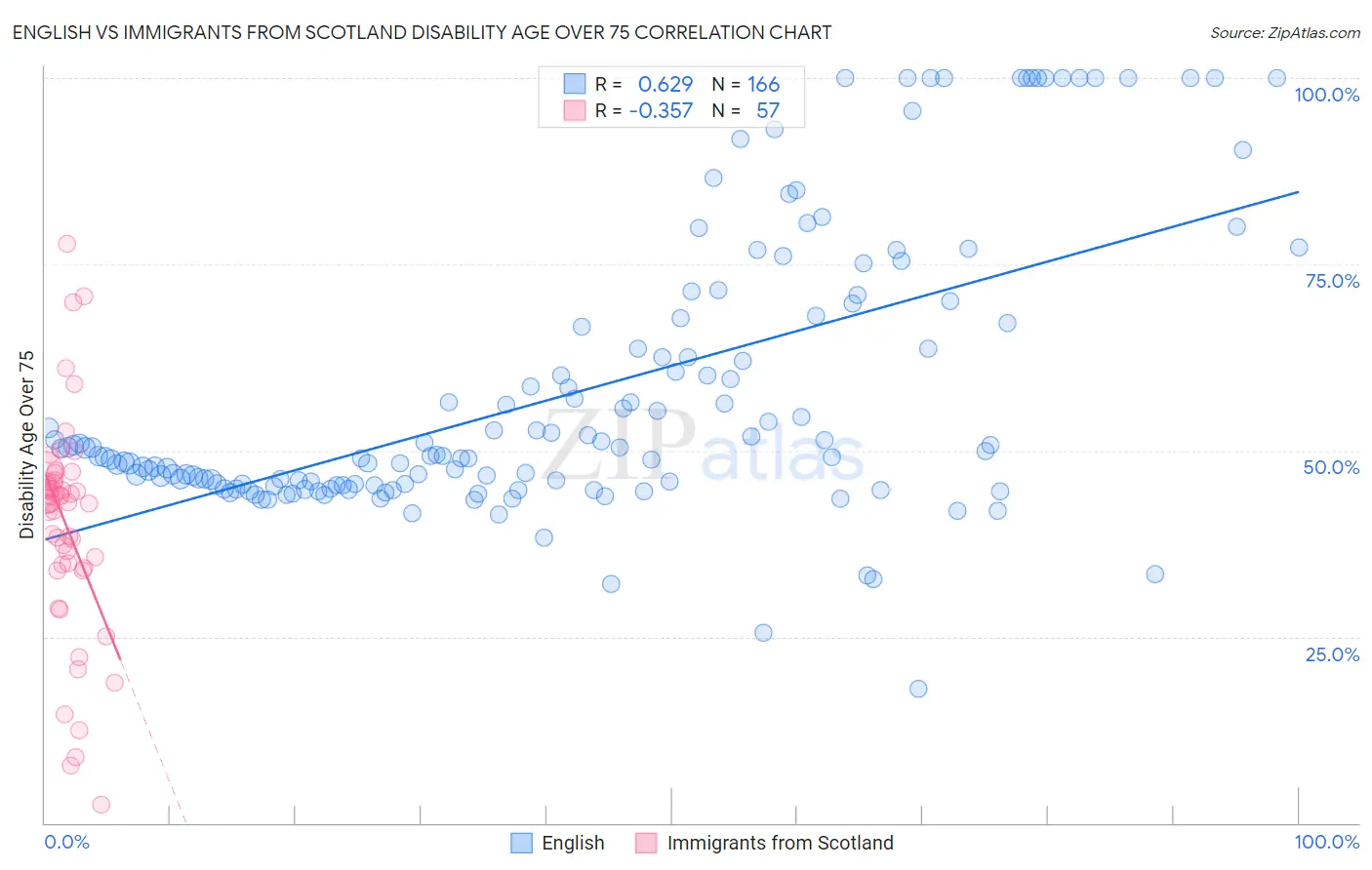 English vs Immigrants from Scotland Disability Age Over 75