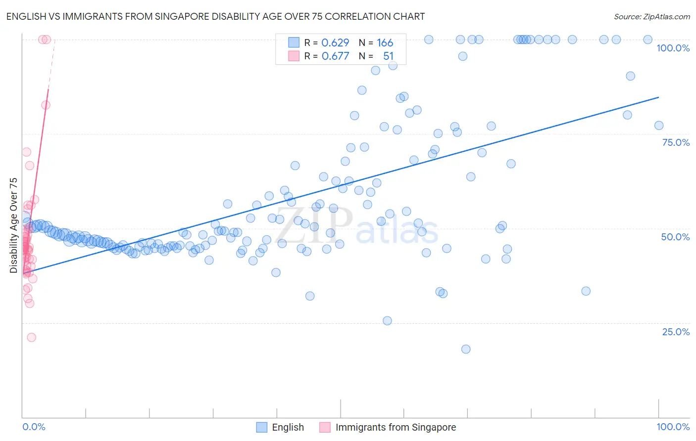 English vs Immigrants from Singapore Disability Age Over 75