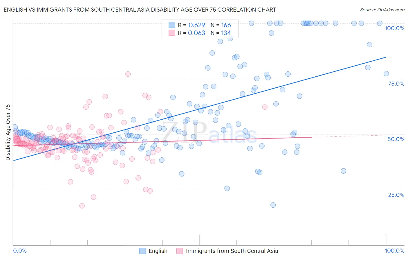 English vs Immigrants from South Central Asia Disability Age Over 75