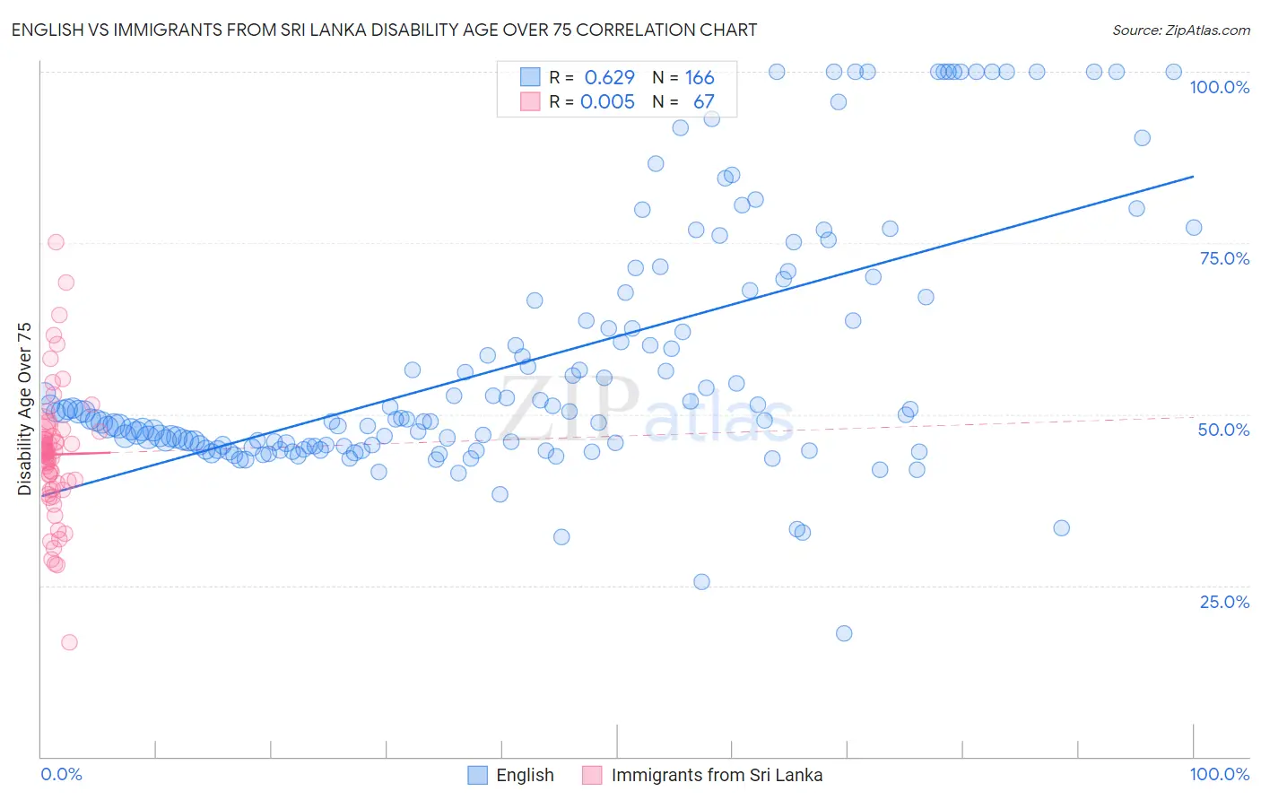 English vs Immigrants from Sri Lanka Disability Age Over 75