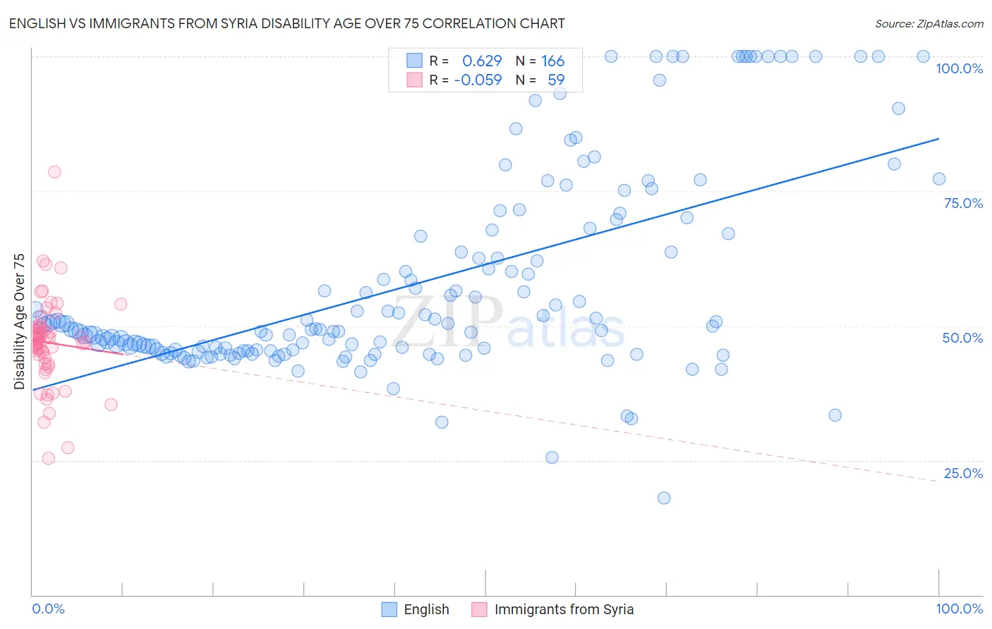 English vs Immigrants from Syria Disability Age Over 75