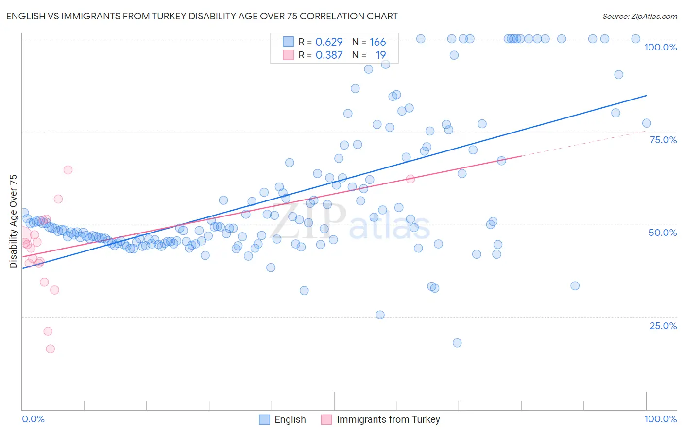 English vs Immigrants from Turkey Disability Age Over 75