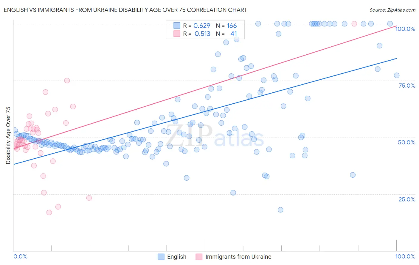 English vs Immigrants from Ukraine Disability Age Over 75