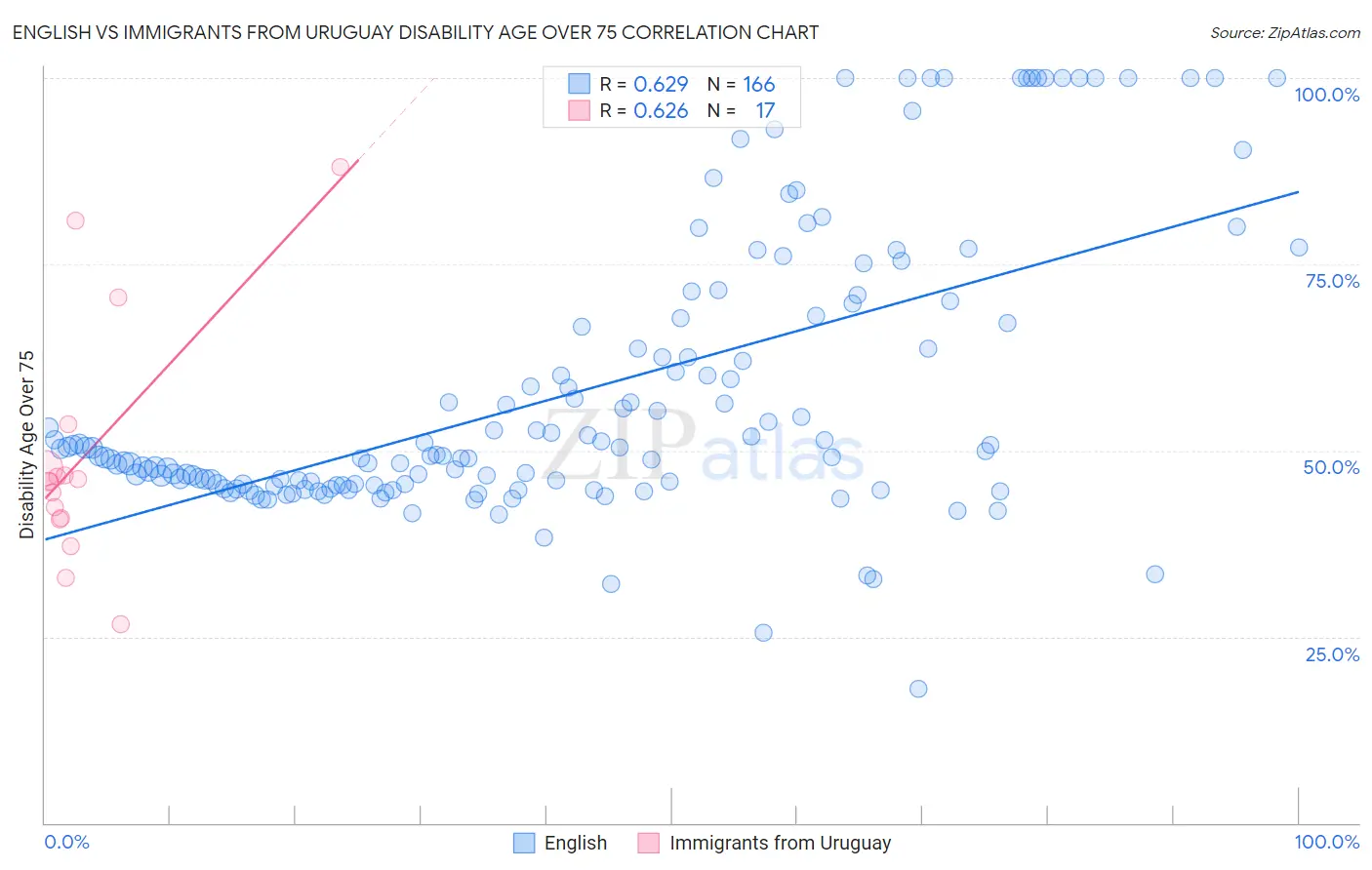English vs Immigrants from Uruguay Disability Age Over 75