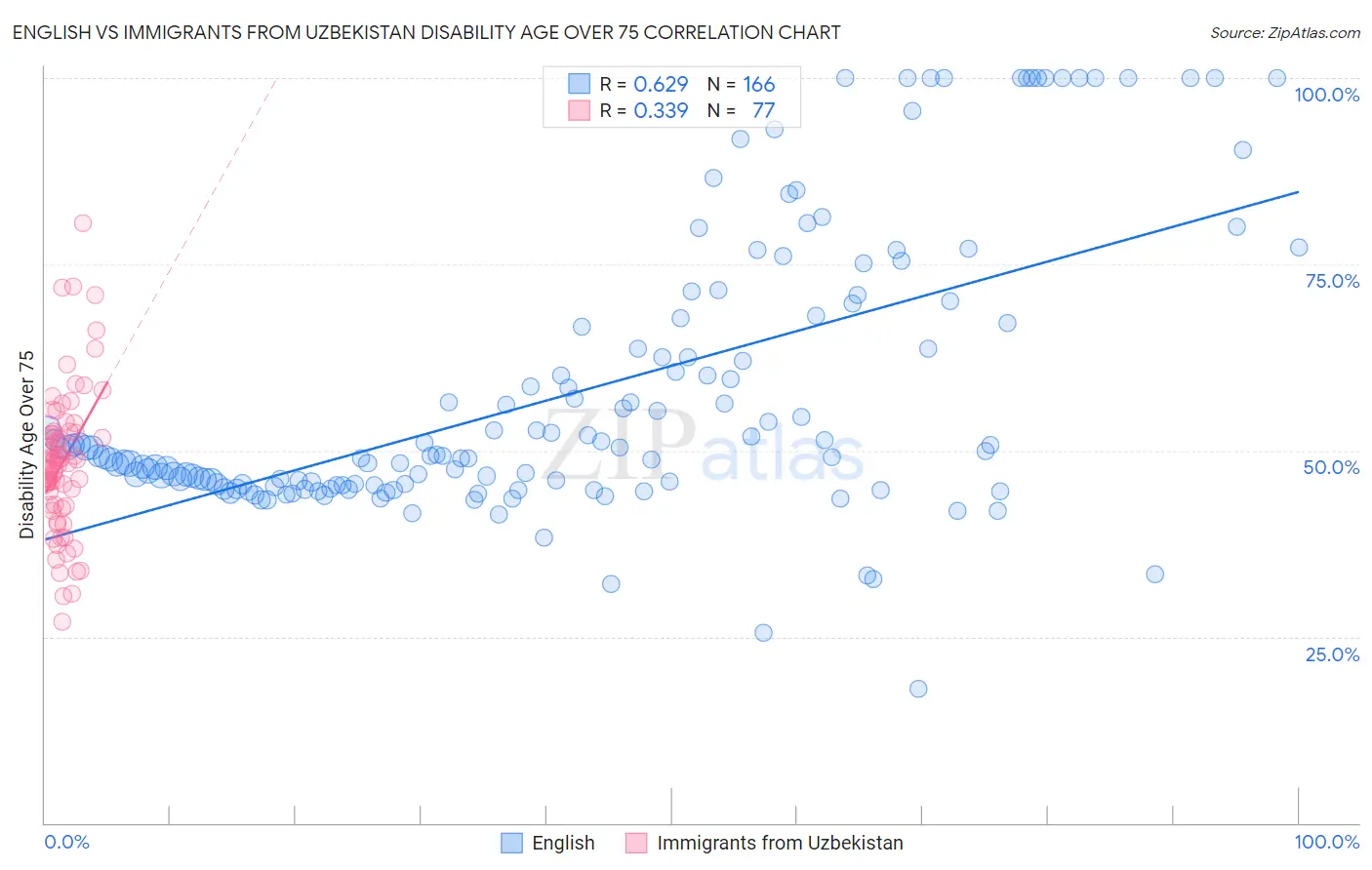 English vs Immigrants from Uzbekistan Disability Age Over 75