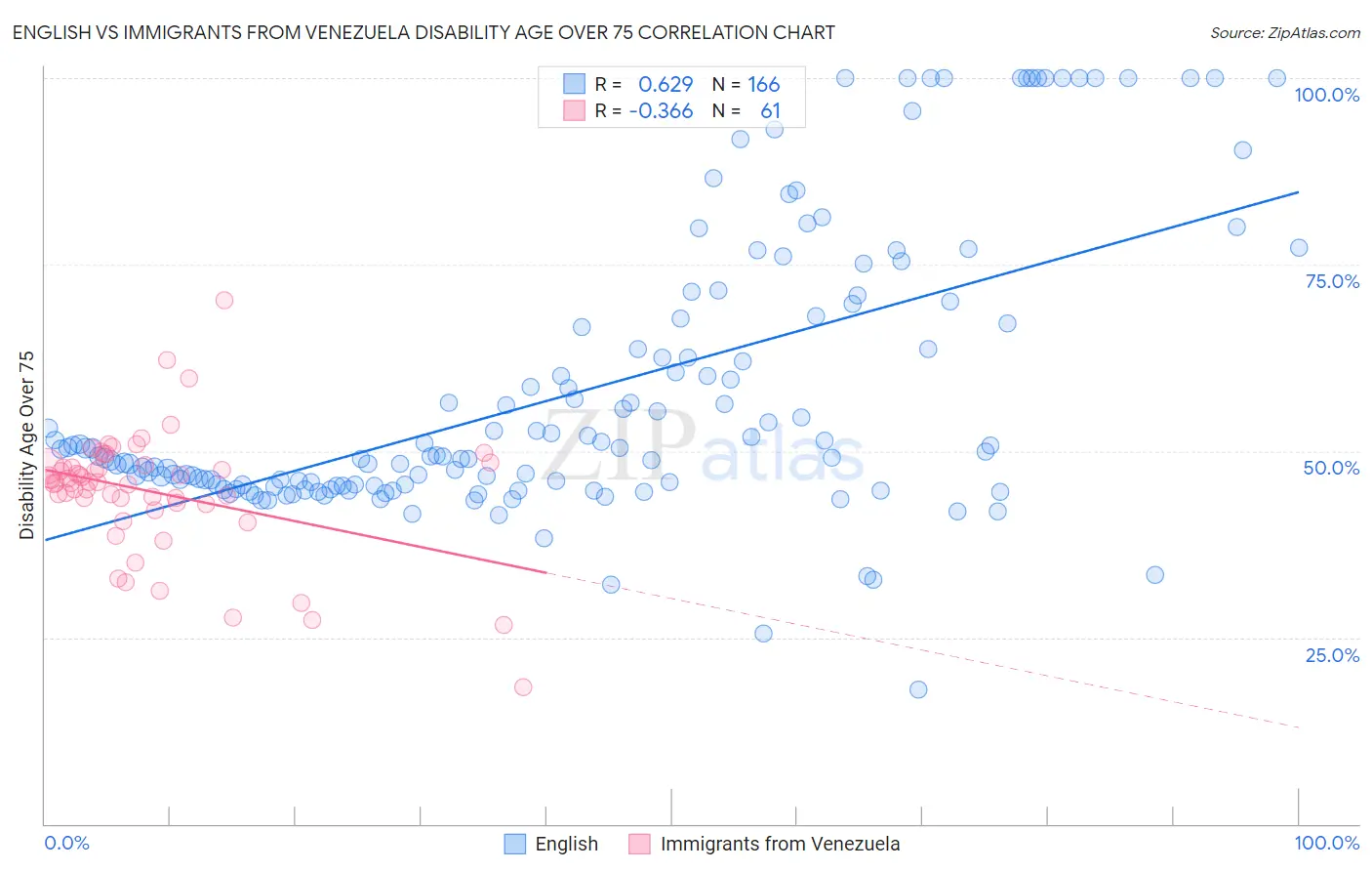 English vs Immigrants from Venezuela Disability Age Over 75