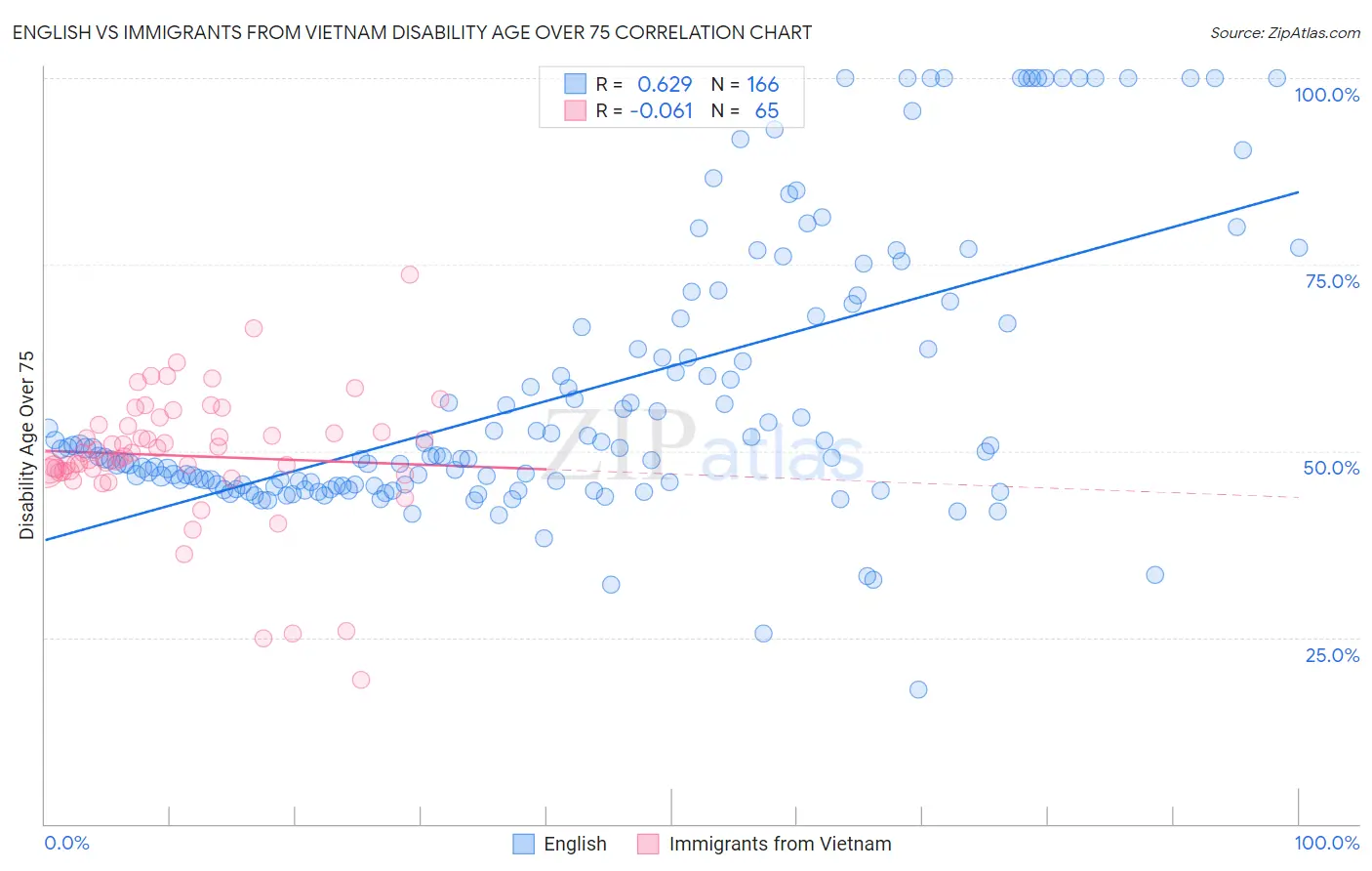 English vs Immigrants from Vietnam Disability Age Over 75