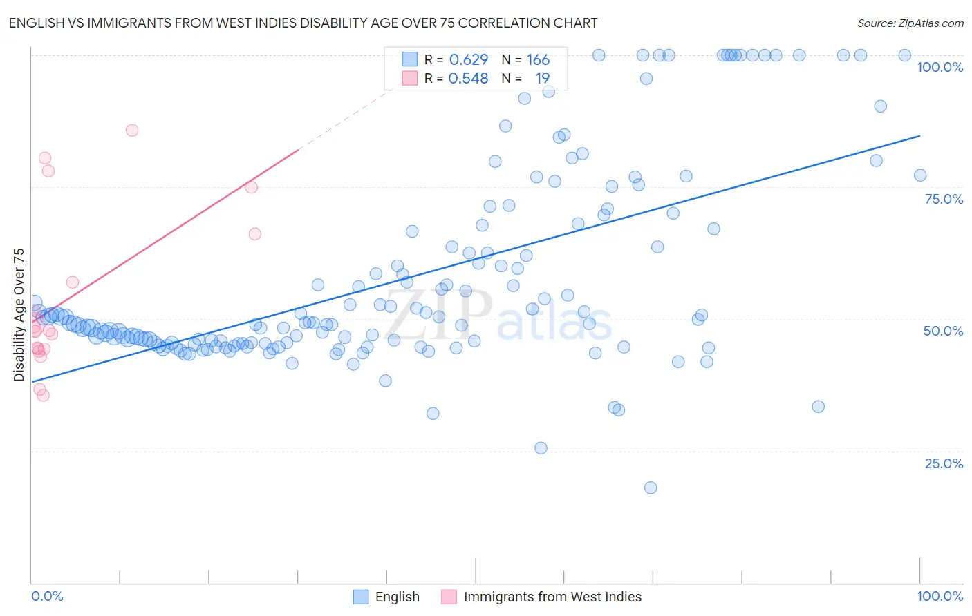 English vs Immigrants from West Indies Disability Age Over 75