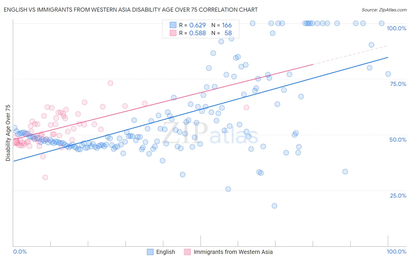 English vs Immigrants from Western Asia Disability Age Over 75