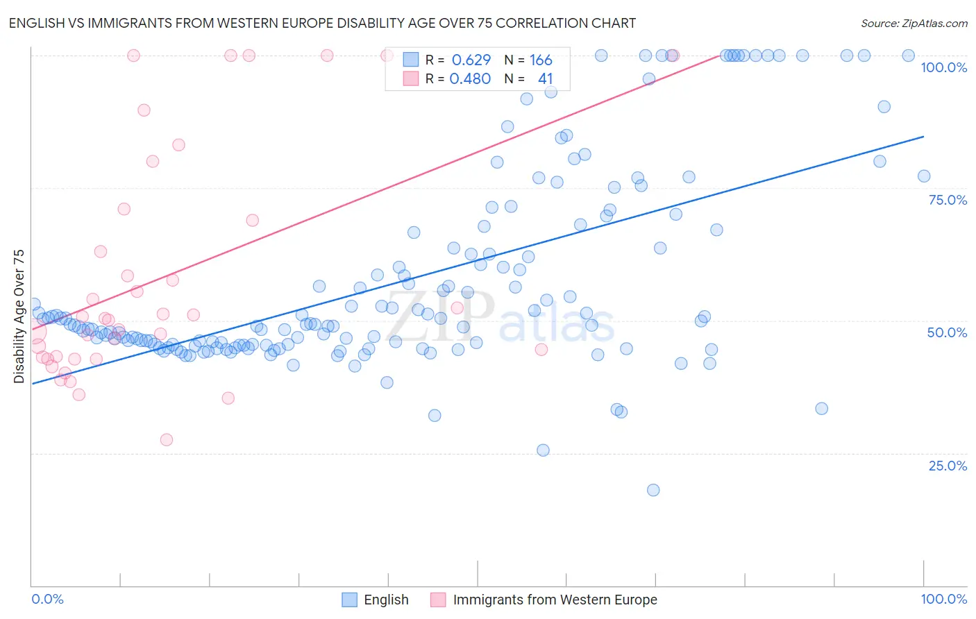 English vs Immigrants from Western Europe Disability Age Over 75