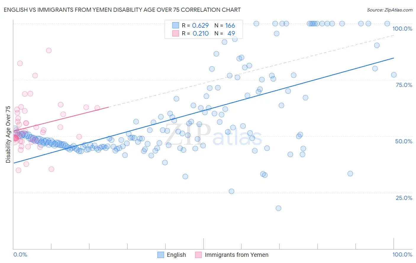 English vs Immigrants from Yemen Disability Age Over 75