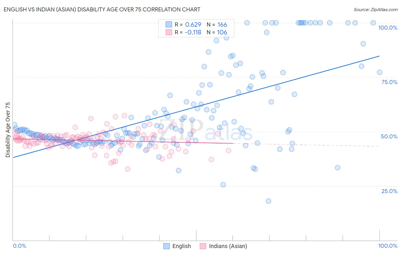 English vs Indian (Asian) Disability Age Over 75