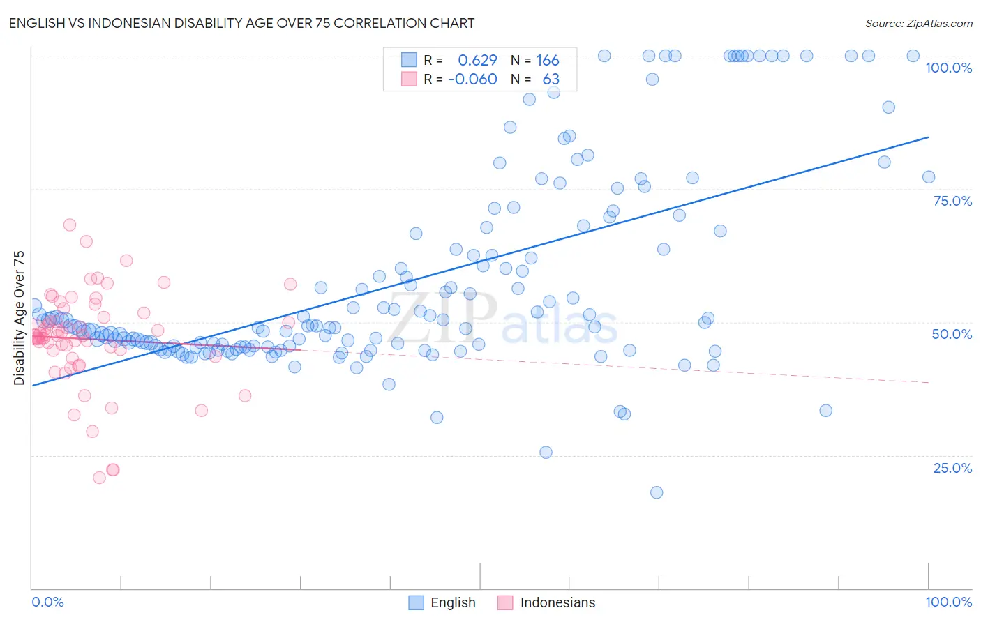 English vs Indonesian Disability Age Over 75