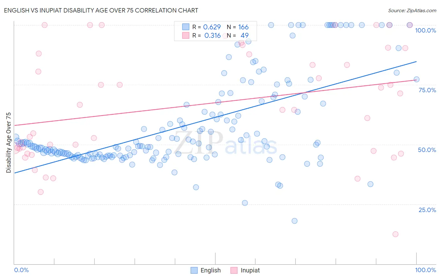 English vs Inupiat Disability Age Over 75