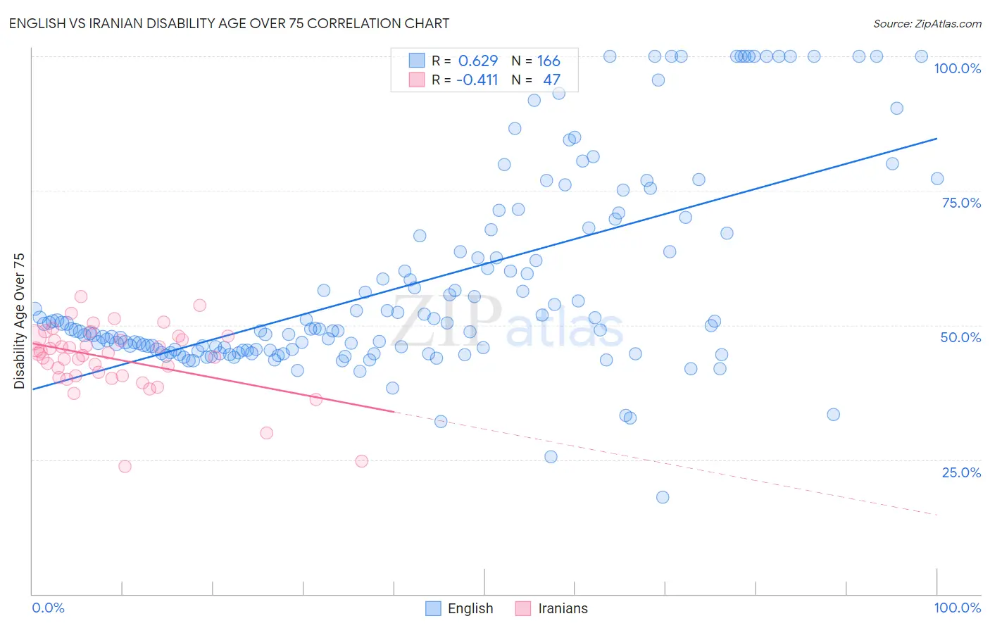 English vs Iranian Disability Age Over 75