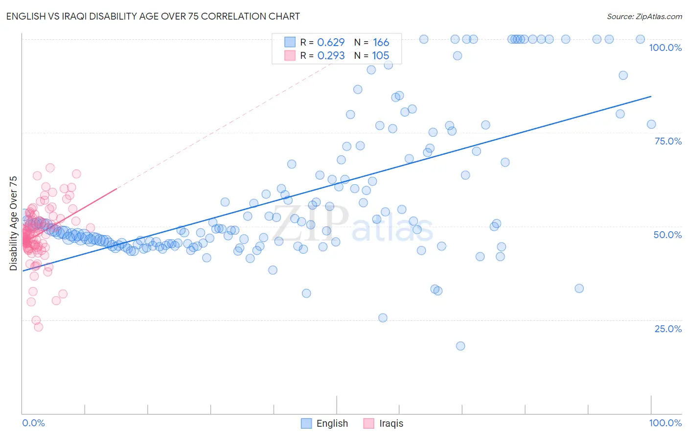 English vs Iraqi Disability Age Over 75