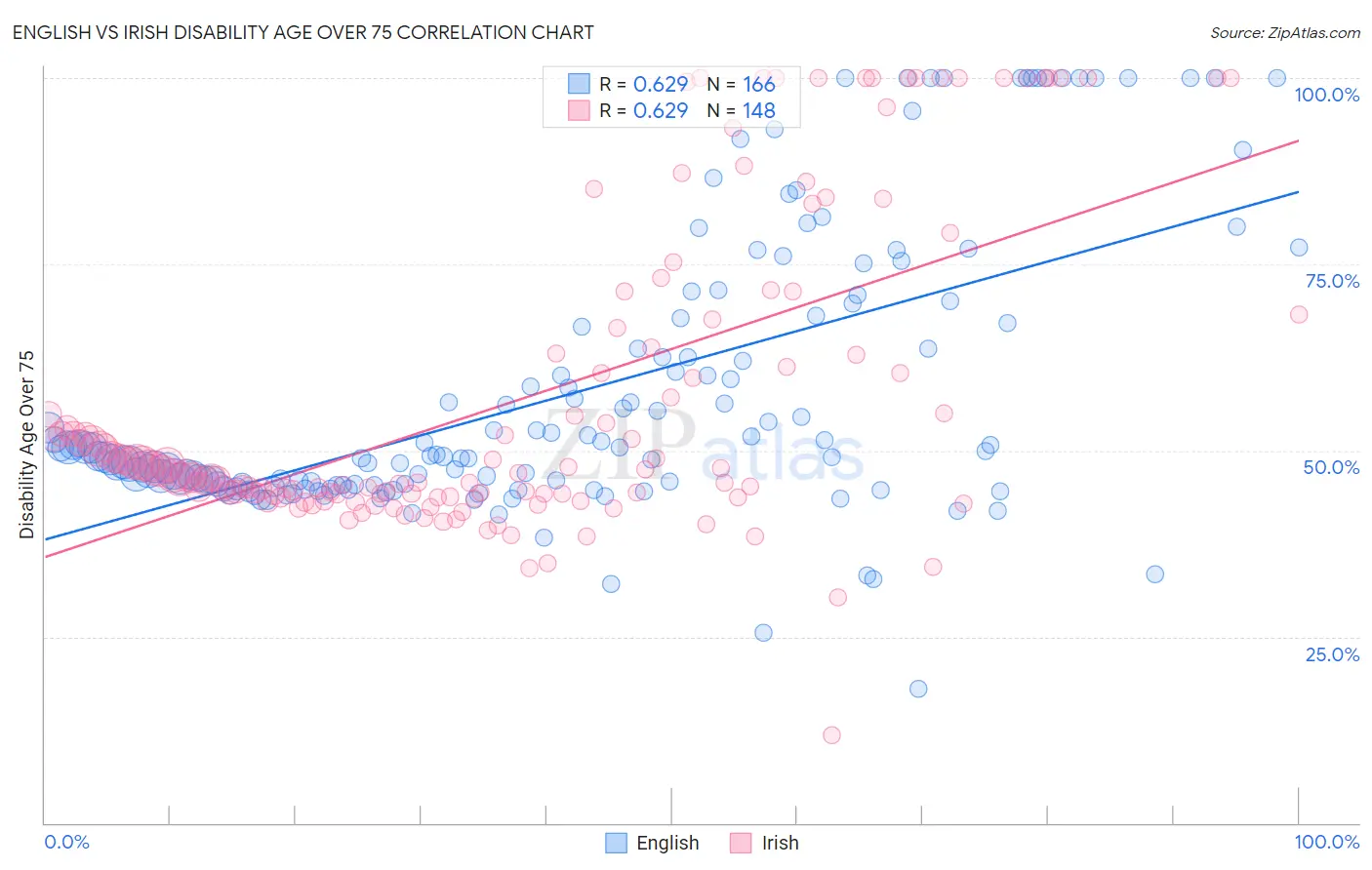 English vs Irish Disability Age Over 75