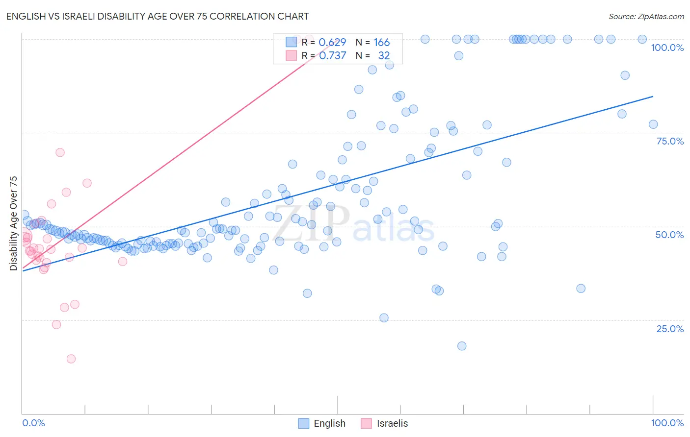 English vs Israeli Disability Age Over 75