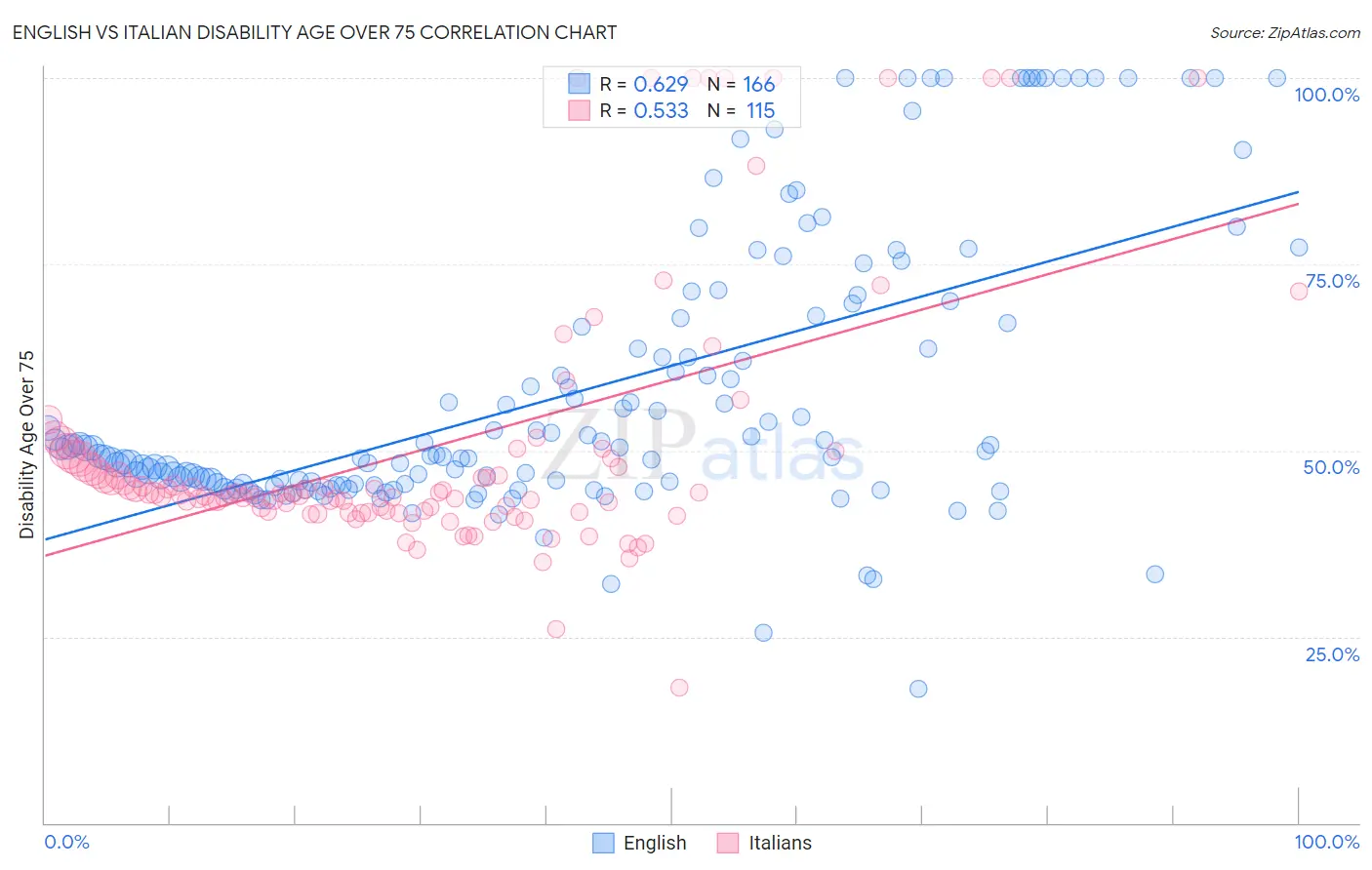 English vs Italian Disability Age Over 75
