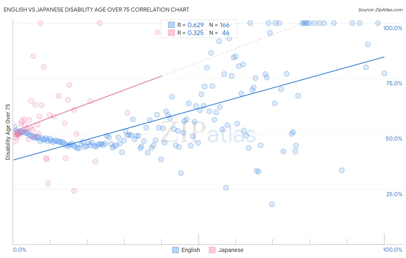 English vs Japanese Disability Age Over 75