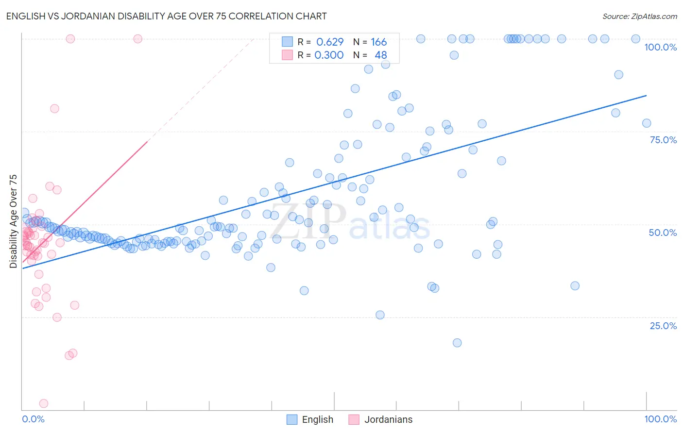 English vs Jordanian Disability Age Over 75