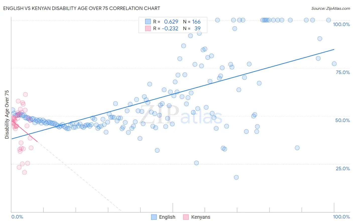 English vs Kenyan Disability Age Over 75