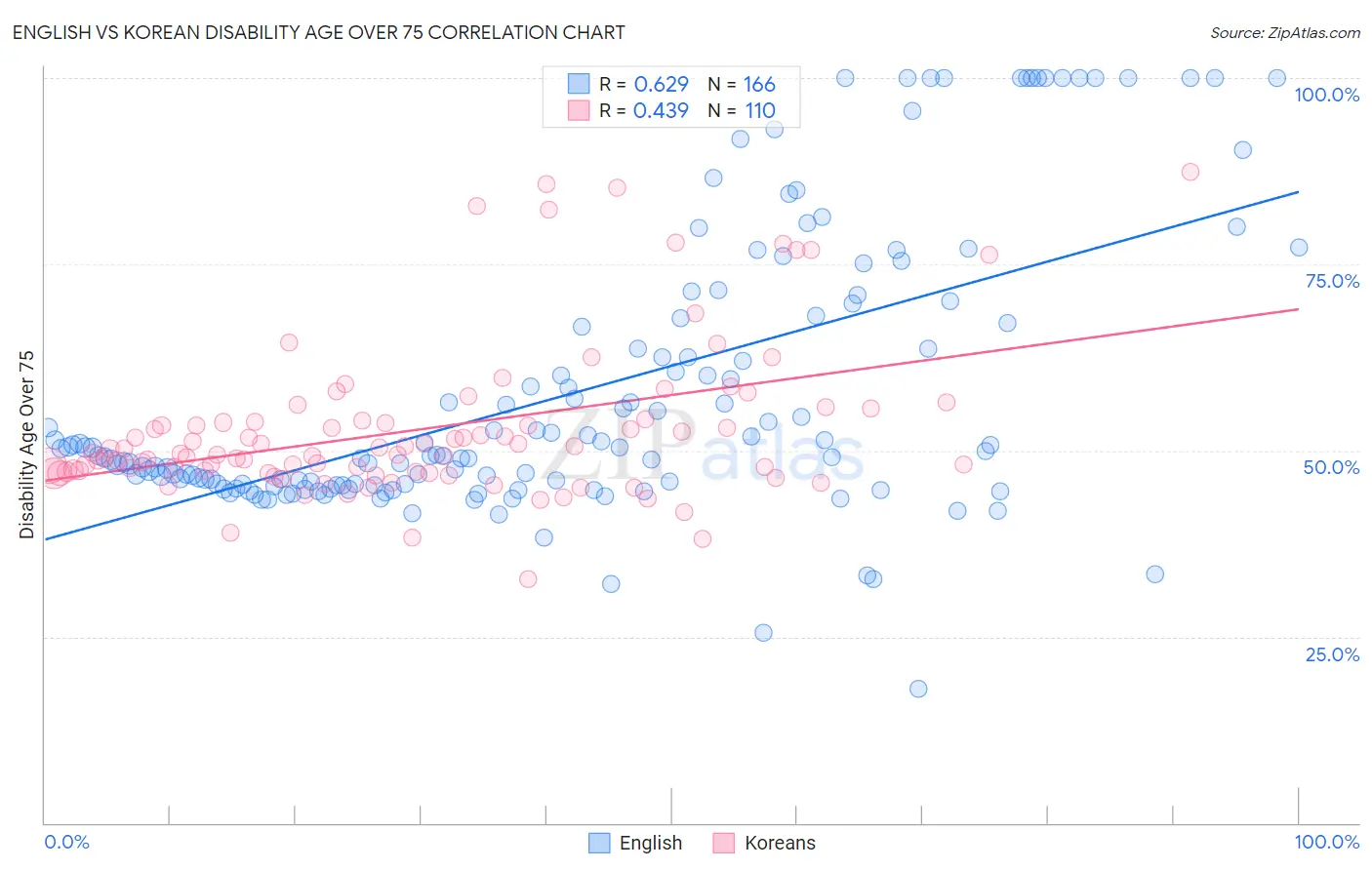 English vs Korean Disability Age Over 75