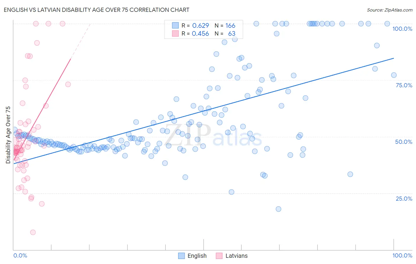 English vs Latvian Disability Age Over 75