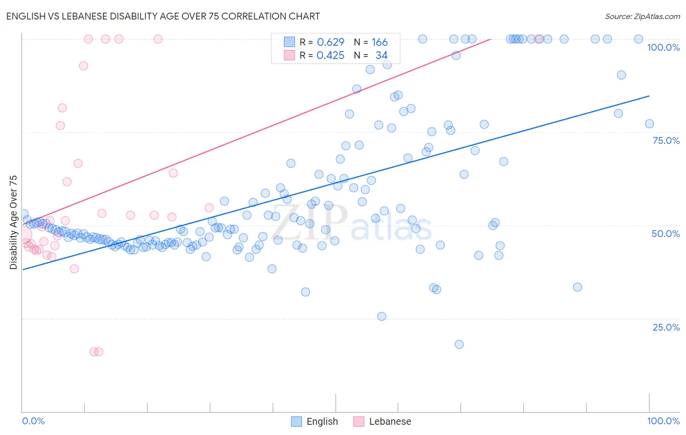 English vs Lebanese Disability Age Over 75