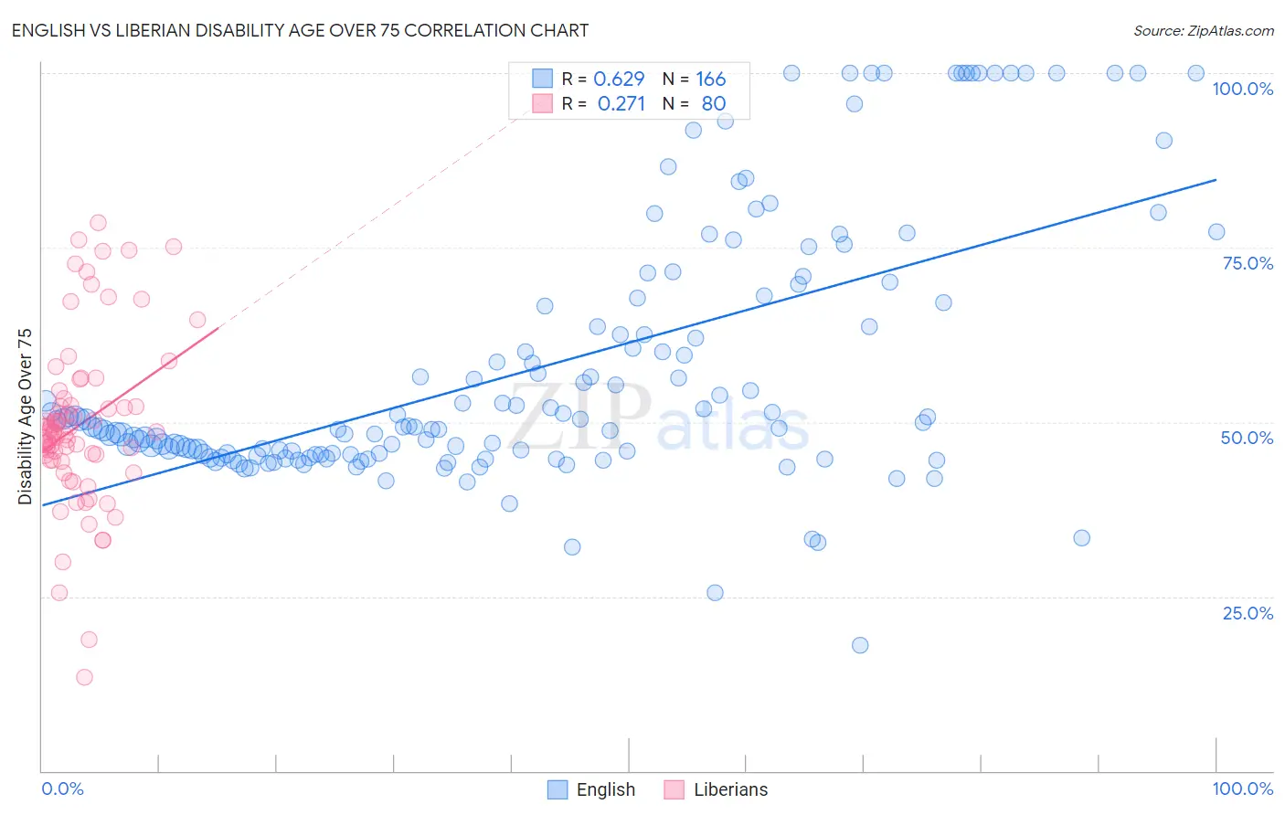 English vs Liberian Disability Age Over 75