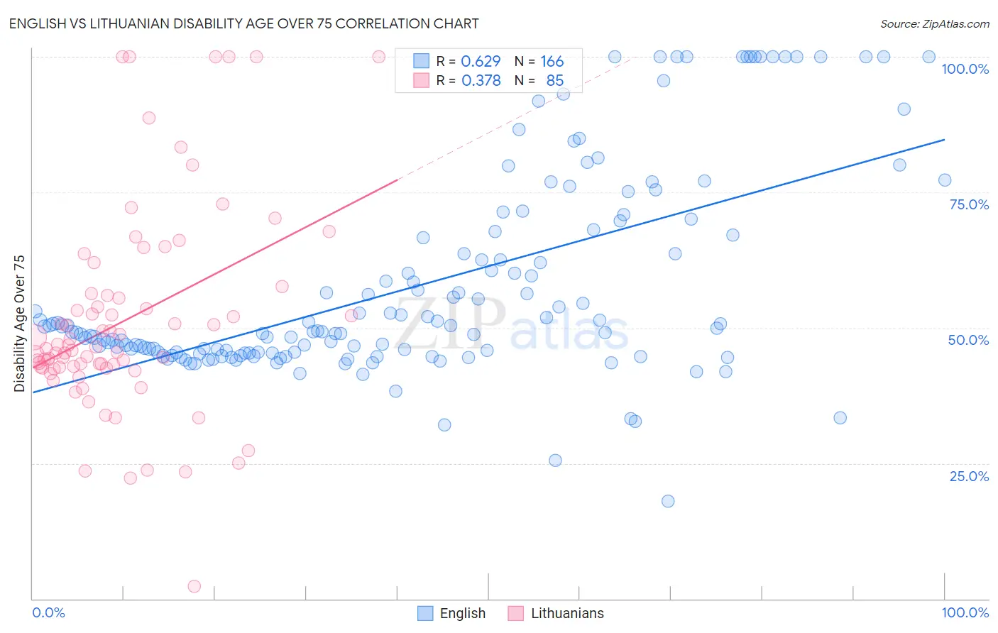 English vs Lithuanian Disability Age Over 75